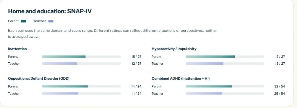 Home and school perspectives, from a fictional sample ADHD Passport